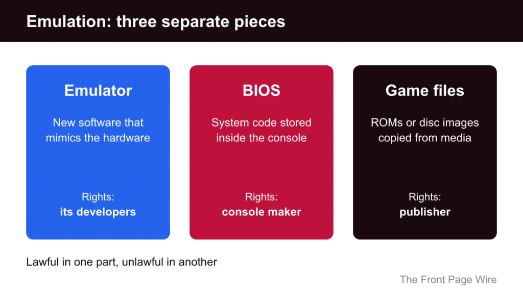 Three boxes: emulator owned by its developers, BIOS by the console maker, game files by the publisher