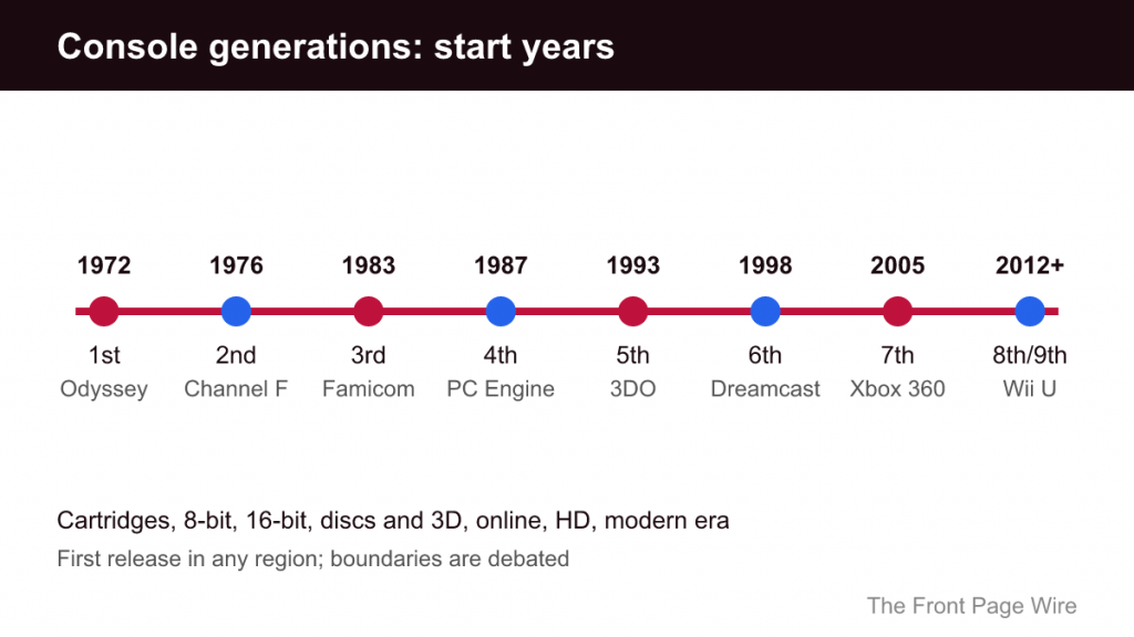 Timeline of console generations from 1972 to the 2010s with an example system for each