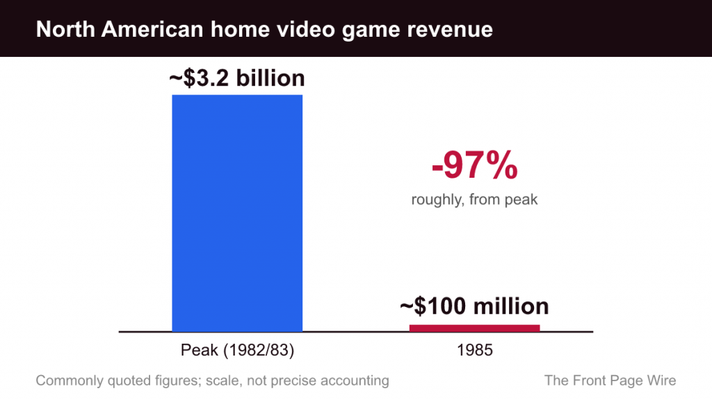 Bar chart: North American home game revenue fell from about $3.2 billion at peak to about $100 million in 1985