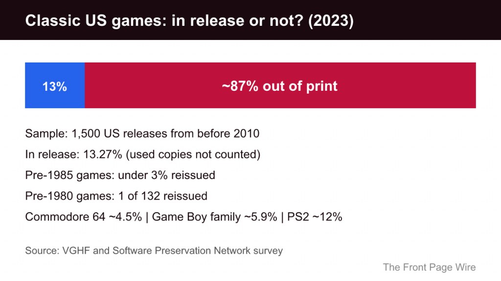 Bar showing 13 percent of classic US games in release versus about 87 percent out of print